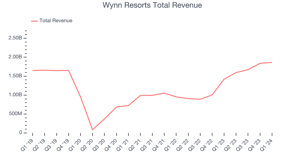 Wynn Resorts Total Revenue