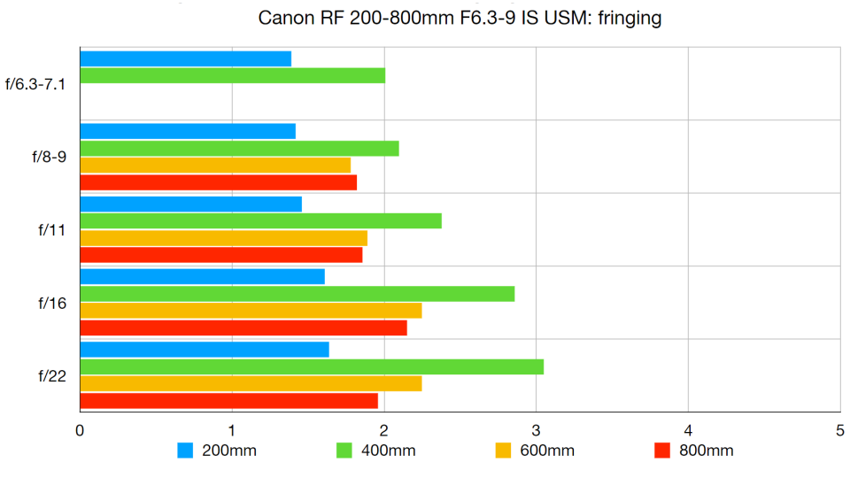 Canon RF 200-800mm f/6.3-9 IS USM lab graph