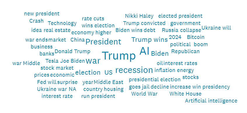 Source: Yahoo Finance survey of 3,848 audience members December 18-20