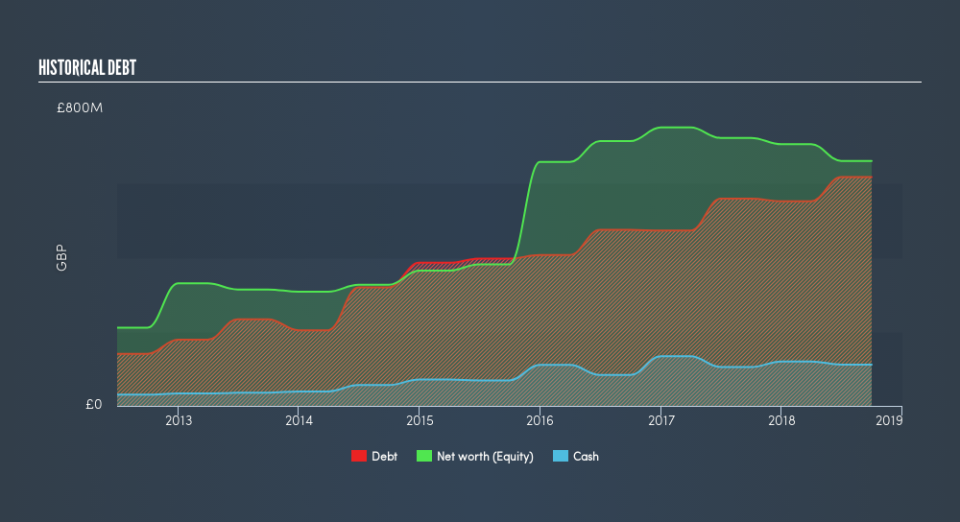 LSE:ETO Historical Debt, April 20th 2019