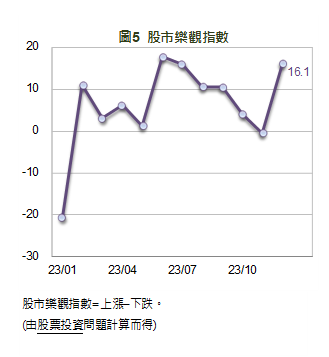 國泰金庶民指標股市樂觀指數創近六個月新高。圖/國泰金提供