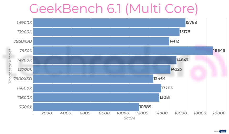 Synthetic benchmark results for the Intel Core i7-14700K