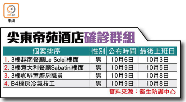 尖東帝苑酒店確診群組