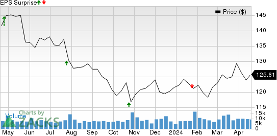 Kimberly-Clark Corporation Price and EPS Surprise