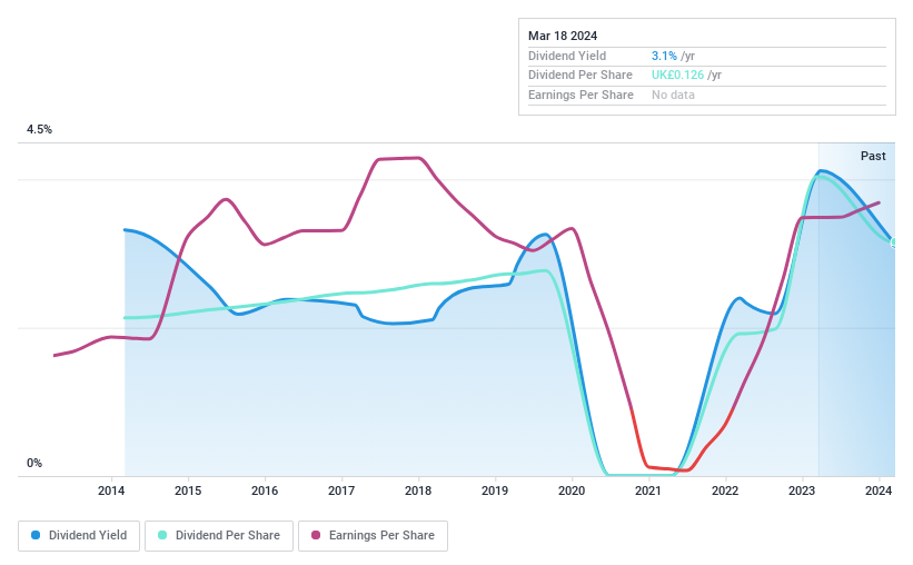 LSE:ICGC Dividend History as at Mar 2024