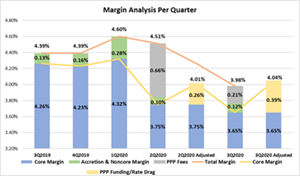 Margin Analysis Per Quarter