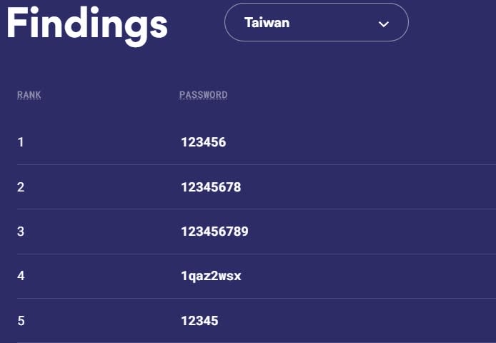 台灣人最愛用的密碼排行榜。（圖／翻攝自NordPass網站）