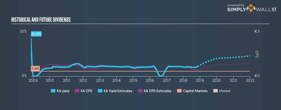 ENXTAM:KA Historical Dividend Yield November 13th 18