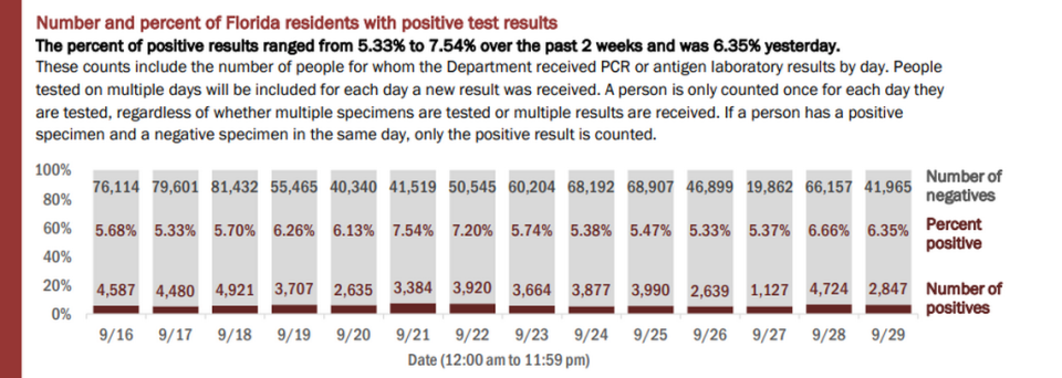 On Wednesday, Florida’s Department of Health reported the results of 44,812 people tested on Tuesday. The positivity rate of new cases (people who tested positive for the first time) was 5.03%.