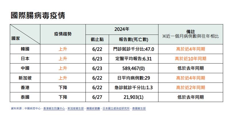 國內上週腸病毒就診人次接近2萬人次，鄰近的日本、韓國等國家也呈現上升趨勢。（圖／記者簡浩正攝影）