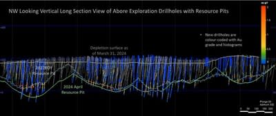 Long section through Abore deposit showing drill holes and constraining resource shells (CNW Group/Galiano Gold Inc.)