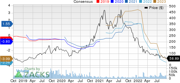 Roku, Inc. Price and Consensus