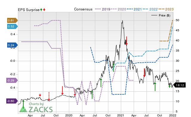 Zacks Price, Consensus and EPS Surprise Chart for AZRE