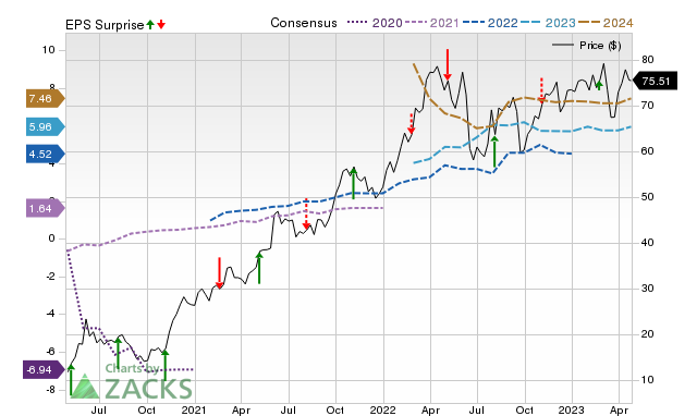 Zacks Price, Consensus and EPS Surprise Chart for TRGP