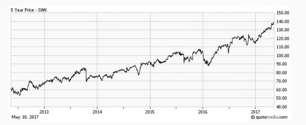 Bull of the Day: Stanley Black & Decker (SWK)