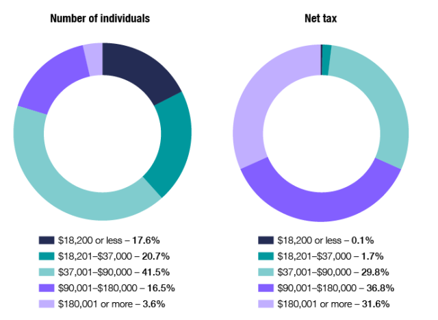 ato-reveals-how-much-tax-the-rich-pay