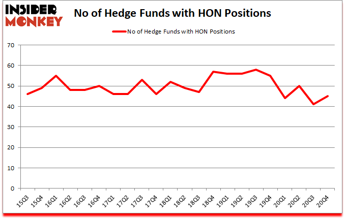 Is HON A Good Stock To Buy?