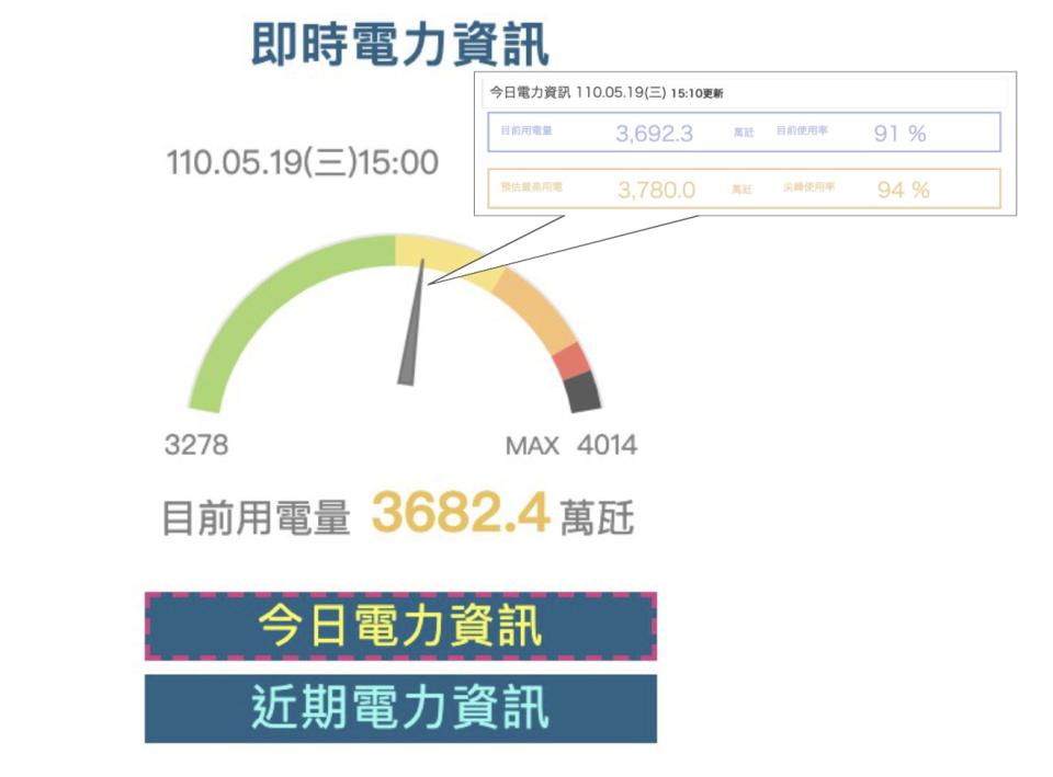 今日電力資訊（資料來源：經濟部能源局、台灣電力公司）