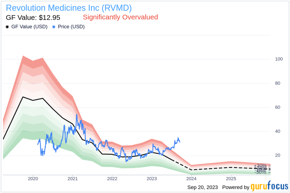 Insider Sell: COO Margaret Horn Sells 7,514 Shares of Revolution Medicines Inc (RVMD)