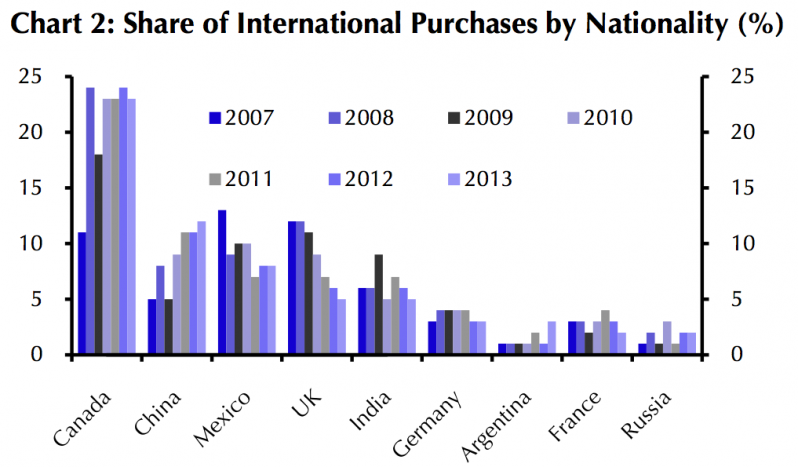 foreign purchase us housing