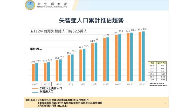 111年12月底台灣65歲以上長者約每13人即有1位失智者，80歲以上的老人則約每5人有1位失智者。（圖／健康醫療網）