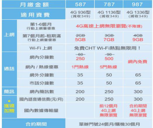 中華電信4G學生專案五月份最新方案懶人包