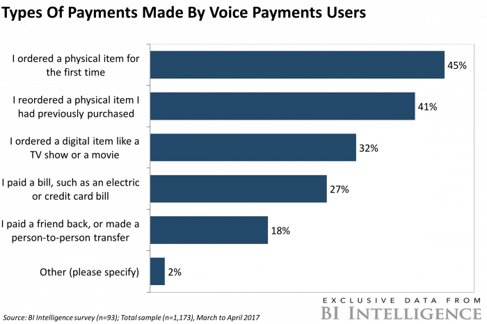 Voice Payments Users