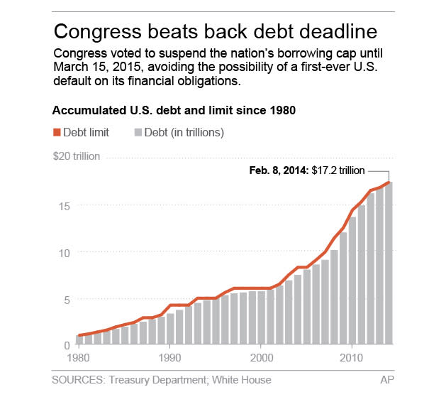 Graphic shows cumulative U.S. debt since 1980 and limit; 2c x 4 inches; 96.3 mm x 101 mm;