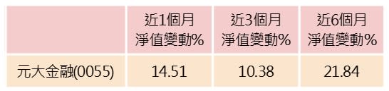 資料來源:MoneyDJ，統計至2022/4/8