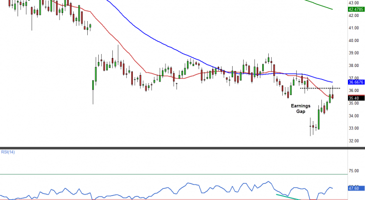 KORS stock chart daily view