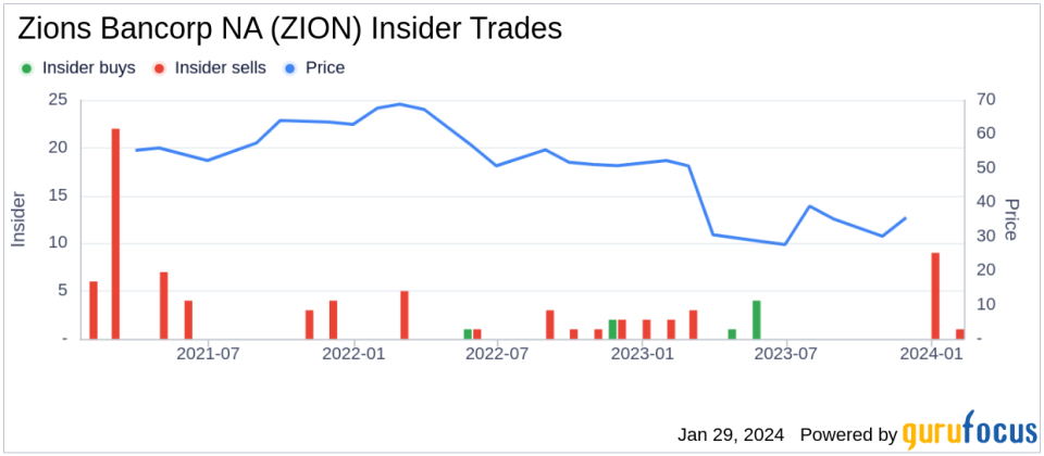 Division CEO A Anderson Sells Shares of Zions Bancorp NA