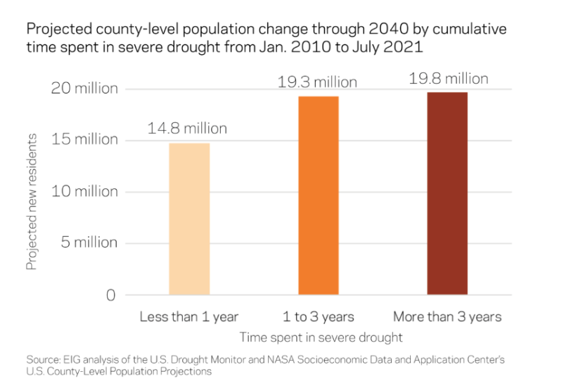 A graph showing the projected rise in population in drought-prone areas. (EIG)