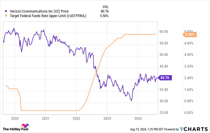 VZ Chart