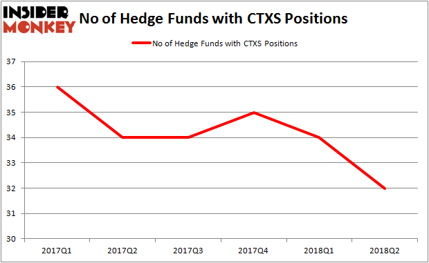 CTXS Hedge Fund Ownership