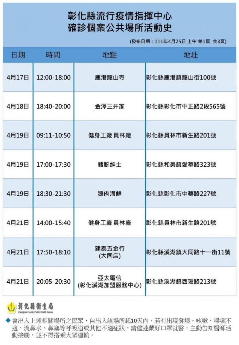 彰化+53　鹿港龍山寺、彰北國民運動中心游泳池等11處足跡