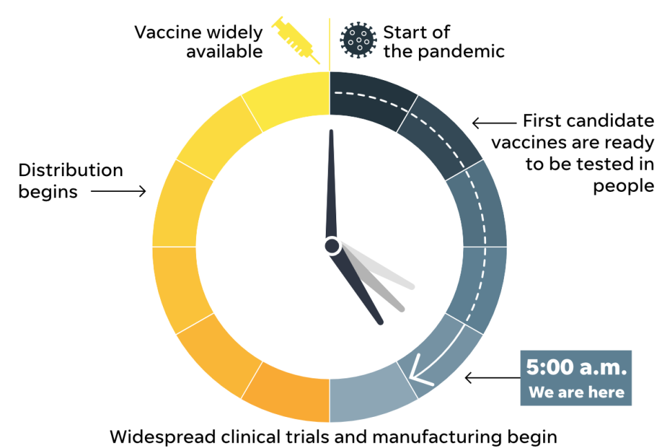 Experts estimate when a COVID-19 vaccine will be available to all Americans.