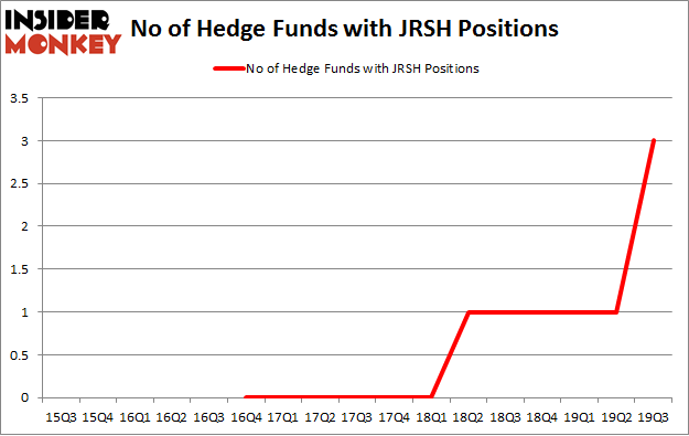 No of Hedge Funds with JRSH Positions