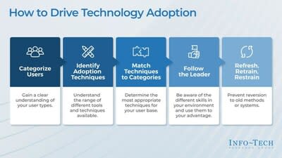 A five-step approach to ensuring newly implemented systems and technologies are correctly adopted by the intended recipients, as explained in Info-Tech Research Group’s “Drive Technology Adoption” advisory deck (CNW Group/Info-Tech Research Group)