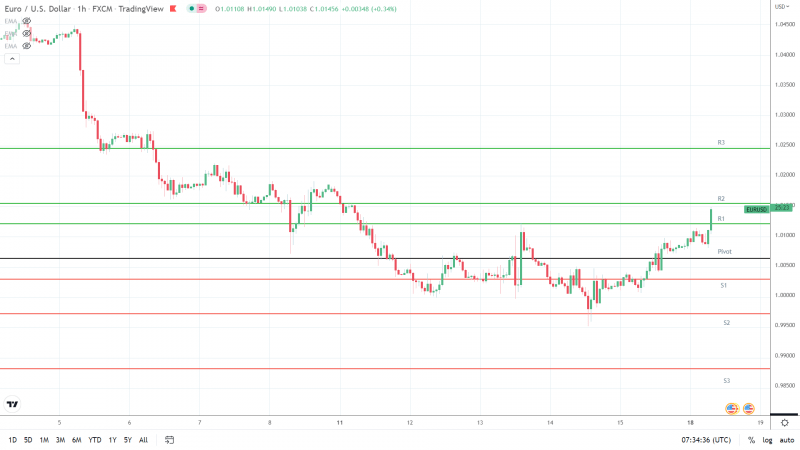 EURUSD 180722 Hourly Chart