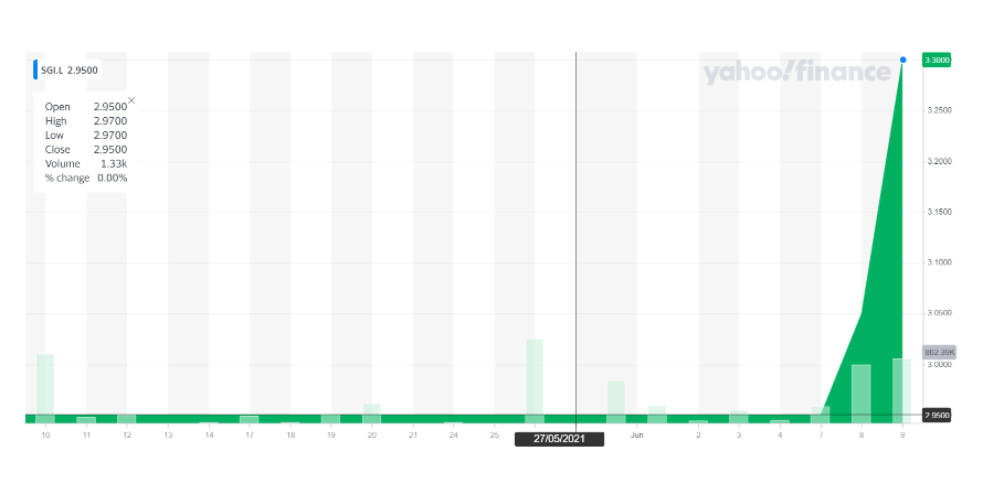 Stanley Gibbons' stock spiked on Wednesday morning. Chart: Yahoo Finance UK