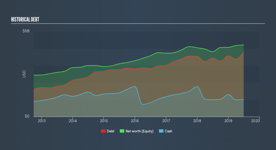 NYSE:APH Historical Debt, August 4th 2019