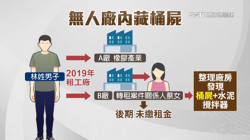 警方依據遺體及手錶研判死者是3年前失蹤的陳男，巧合的是蔡女也是在3年前承租工廠。