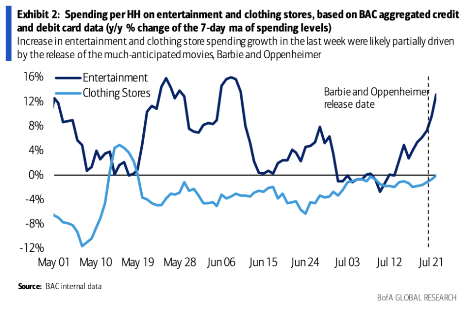 Bank of America saw an increase in card spending the week Barbie and Oppenheimer were released.