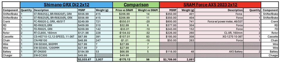 shimano grx di2 vs sram force axs