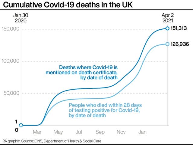 Cumulative Covid-19 deaths in the UK