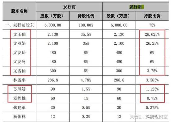 在鴻博股份IPO時，鴻博股份前10大股東中有7人來自尤氏家族。（圖／翻攝自微博）