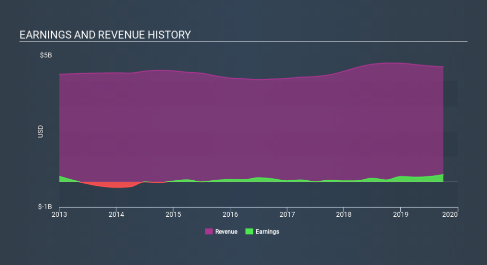 NYSE:AXTA Income Statement, December 7th 2019