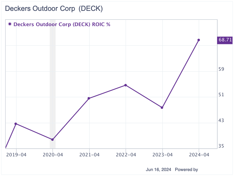 Deckers Outdoor Is Overvalued, but Offers Exceptional Growth, High ROIC