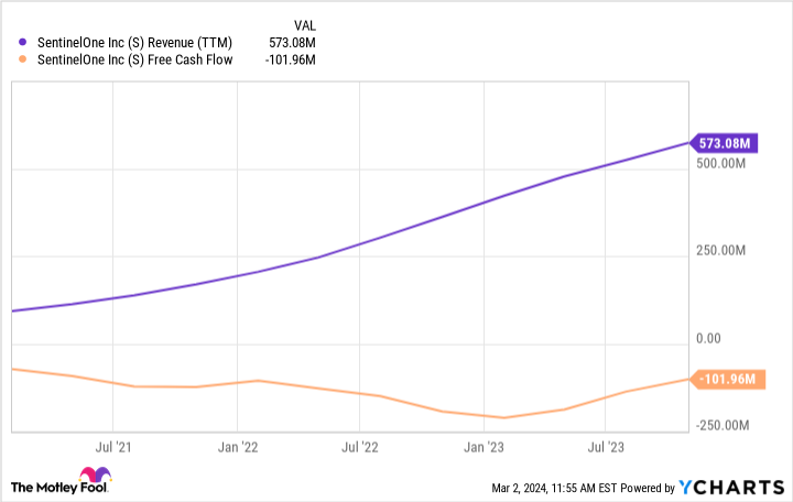 S Revenue (TTM) Chart