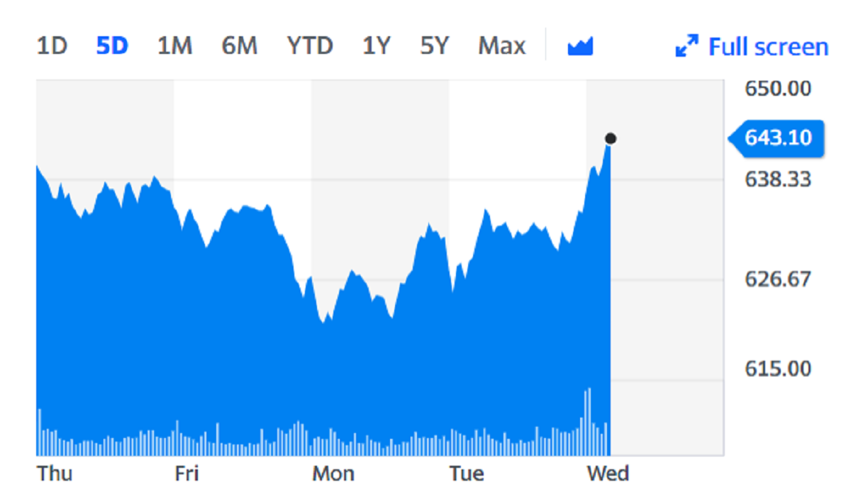 LVMH shares rose on Wednesday on the back of its third-quarter performance. Chart: Yahoo Finance